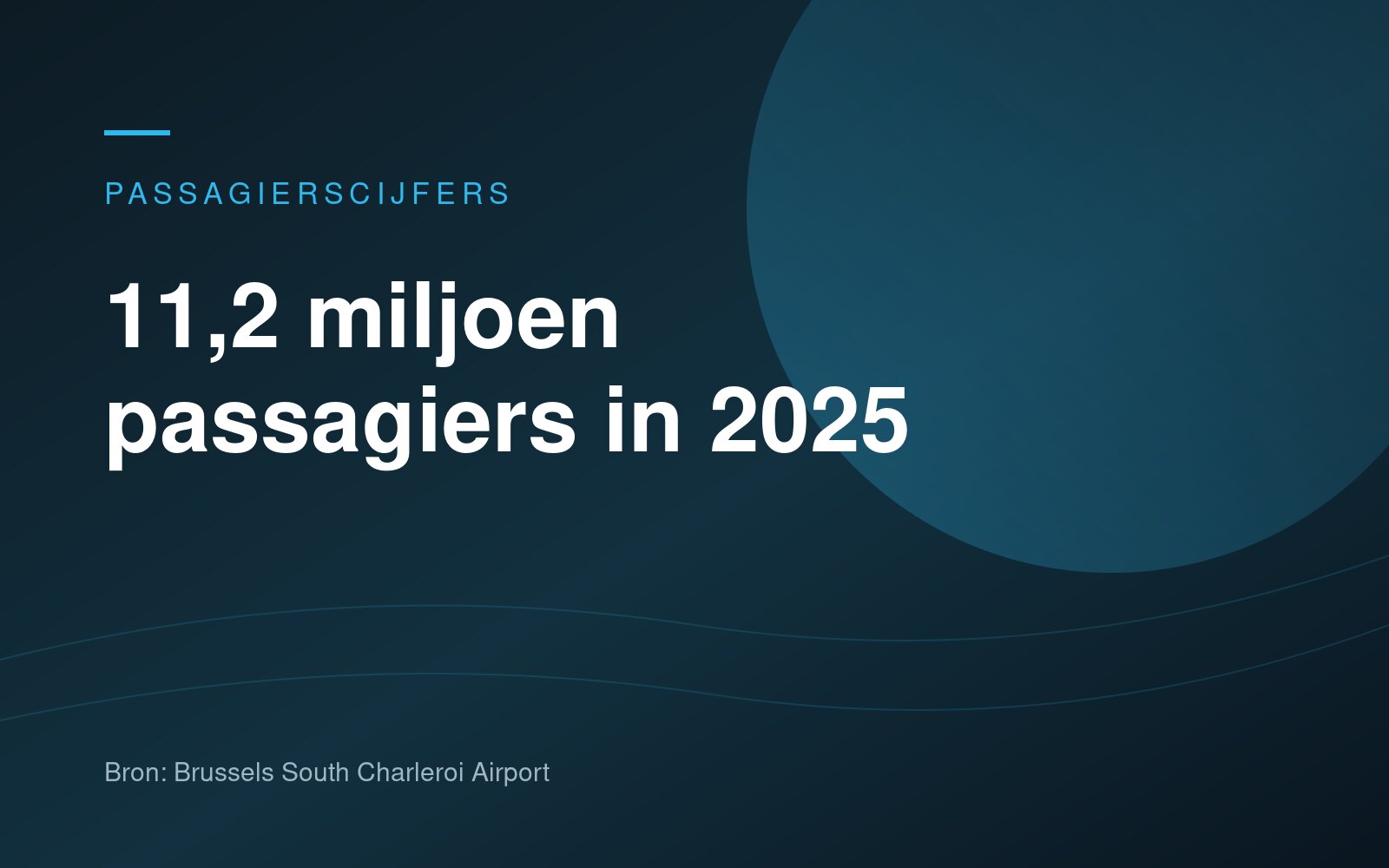 Charleroi zet met 11,2 miljoen passagiers een record neer